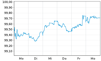 Chart Coca-Cola Europacific Pa. PLC -T.Nts 2025(25/32) - 1 Week