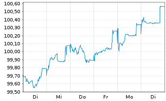 Chart Autobahnen-Schnellstr.-Fin.-AG EO-MTN. 2025(36) - 1 Week