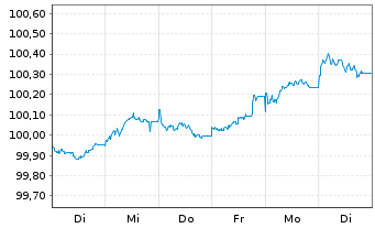 Chart Autobahnen-Schnellstr.-Fin.-AG EO-MTN. 2025(30) - 1 Week