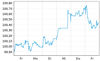 Chart Toronto-Dominion Bank, The EO-Med.T.Nts 2025(32) - 1 Week