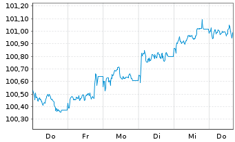 Chart NE Property B.V. EO-Medium-Term Nts 2025(25/33) - 1 Week