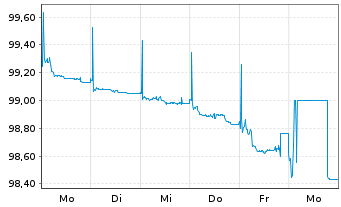 Chart Hldg d'Infra.Métiers Environ. EO-Notes 2025(25/31) - 1 Week