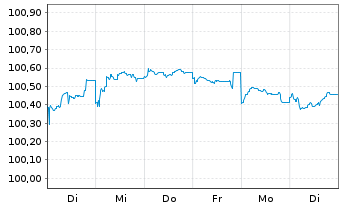 Chart Alliander N.V. EO-FLR Notes 2025(25/Und.) - 1 Week