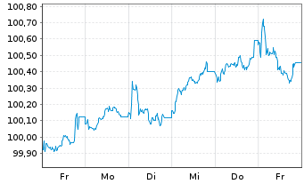 Chart Glencore Capital Finance DAC EO-MTN. 2025(25/32) - 1 Woche