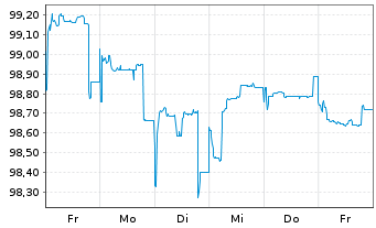 Chart ION Platform Finance S.à r.l. 2025(25/30)Reg.S - 1 Woche