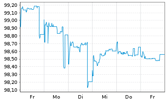 Chart ION Platform Finance S.à r.l. 2025(25/32)Reg.S - 1 Woche