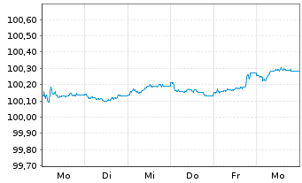 Chart Heineken N.V. EO-Medium-Term Nts 2025(25/28) - 1 Week