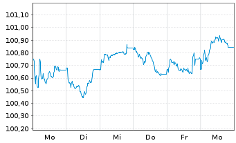 Chart Heineken N.V. EO-Medium-Term Nts 2025(25/34) - 1 Week