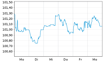 Chart Heineken N.V. EO-Medium-Term Nts 2025(25/37) - 1 Week
