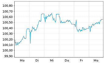 Chart Volkswagen Bank GmbH Med.Term.Nts. v.25(32) - 1 Week