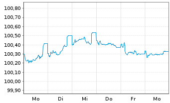 Chart Volkswagen Bank GmbH Med.Term.Nts. v.25(29) - 1 Week