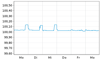 Chart Volkswagen Bank GmbH FLR-Med.Term.Nts. v.25(28) - 1 Week