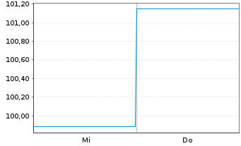 Chart Public Power Corporation S.A. EO-Notes 2025(25/30) - 1 Woche