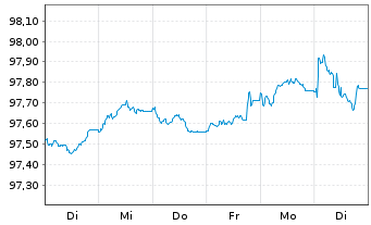 Chart Aroundtown SA EO-Med.-Term Notes 2025(25/31) - 1 Week