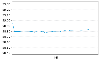 Chart Rumänien EO-Med.-Term Nts 2025(33)Reg.S - 1 Woche