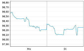 Chart alstria office AG Anleihe v.2025(2025/2029) - 1 Week