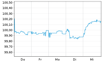 Chart Santander Bank Polska S.A. Non-Pref.MTN 25(30/31) - 1 Week