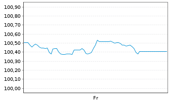 Chart Wüstenrot& Württembergische AG -Anl.v.25(35/45) - 1 Woche
