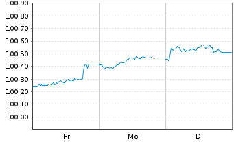Chart Eurogrid GmbH MTN v.2025(2025/2029) - 1 Week