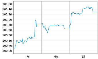 Chart Eurogrid GmbH MTN v.2025(2025/2040) - 1 Week