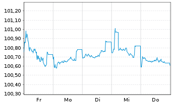 Chart DZ BANK AG Deut.Zentral-Gen. A3090 v.25(30/35) - 1 Woche