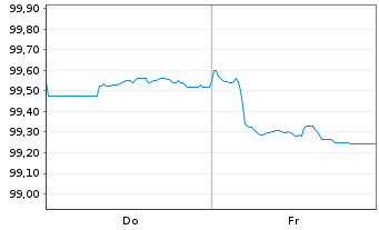 Chart Bertelsmann SE & Co. KGaA MTN v.2025(2025/2033) - 1 Woche