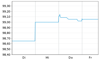 Chart VIA Outlets B.V. EO-Notes 2025(25/32) - 1 Woche