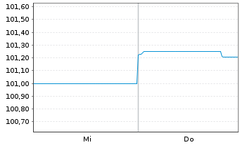 Chart British American Tobacco PLC Nts.2025(30/Und.) - 1 Woche