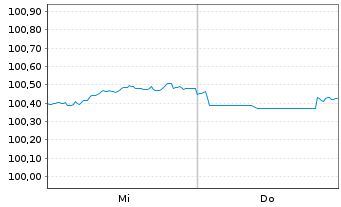 Chart Contact Energy Ltd. EO-Med.-Term Notes 2025(25/32) - 1 Week