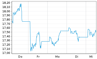 Chart HANETF MULTI-ASSET ETC ISSUER )Yieldmax Ultra - 1 Week