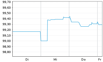 Chart Stedin Holding N.V. EO-Medium-Term Nts 2025(25/32) - 1 Woche