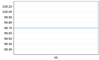 Chart Alpha Bank S.A. EO-FLR Preferred MTN 25(30/31) - 1 Woche