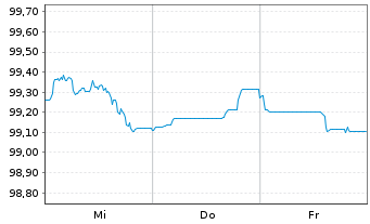 Chart EXOR N.V. EO-Notes 2025(25/35) - 1 Week