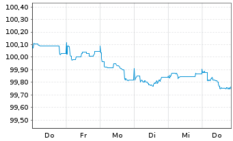 Chart Instituto de Credito Oficial EO-Med.T.Nts 2025(30) - 1 Woche