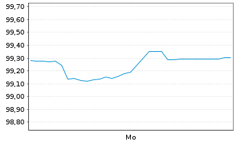 Chart Vonovia SE Medium Term Notes v.25(25/32) - 1 Week