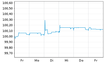Chart AXA Logistics Euro. Master SCA EO-MTN. 25(25/31) - 1 Week