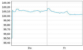 Chart Alphabet Inc. EO-Notes 2025(25/31) - 1 Week