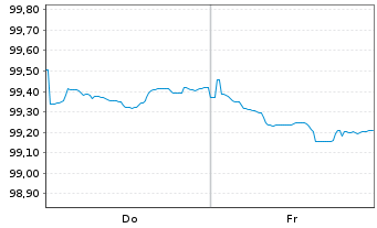 Chart Alphabet Inc. EO-Notes 2025(25/34) - 1 Week