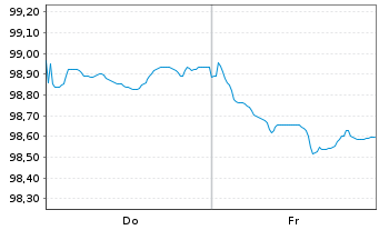 Chart Alphabet Inc. EO-Notes 2025(25/38) - 1 Week