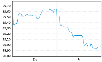 Chart Alphabet Inc. EO-Notes 2025(25/64) - 1 Week