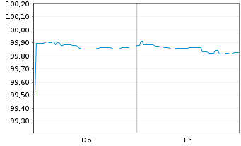 Chart Alphabet Inc. EO-Notes 2025(25/28) - 1 Week