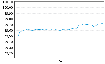 Chart Caixabank S.A. EO-FLR Med.-T.Nts 2025(33/38) - 1 Woche