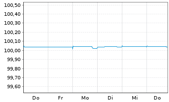 Chart Danske Bank AS EO-FLR Pref. MTN 25(27) - 1 Woche