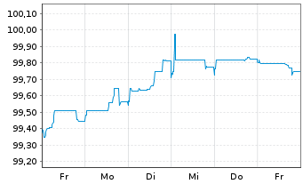 Chart Linde PLC EO-Medium-Term Nts 2025(32/32) - 1 Week