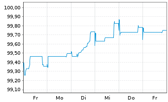 Chart Linde PLC EO-Medium-Term Nts 2025(38/38) - 1 Week