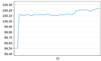 Chart Raiffeisen Bank Intl AG EO-FLR Pref.MTN 25(32/33) - 1 Woche