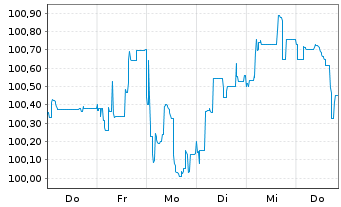 Chart Deutsche Post AG Medium Term Notes v.25(37/37) - 1 Woche