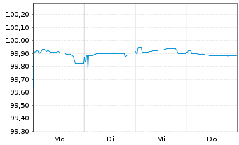 Chart Caterpillar Fin.Services Corp. EO-MTN. 2025(28) - 1 Week