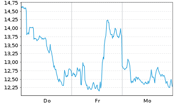 Chart Leverage Shares PLC ETP 17.05.72 3x Short Silver - 1 Week