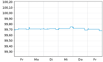 Chart Novo Nordisk Finance [NL] B.V. EO-MTN. 2025(25/29) - 1 Week